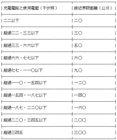 高壓電安全距離法規|職業安全衛生設施規則§259